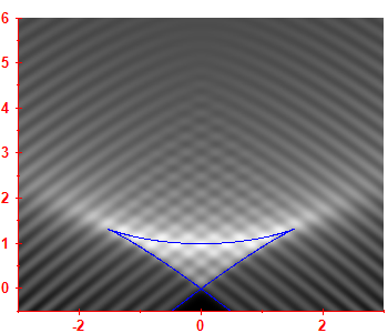 First derivative of the smoothed level density
